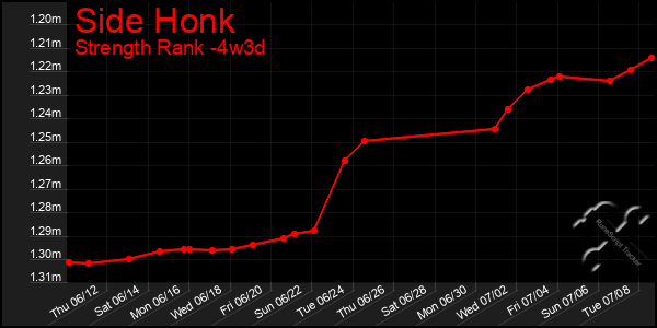 Last 31 Days Graph of Side Honk