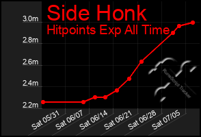 Total Graph of Side Honk