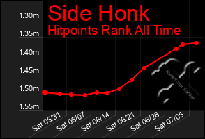 Total Graph of Side Honk