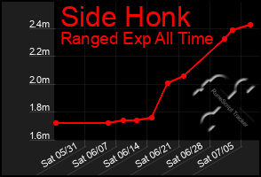 Total Graph of Side Honk