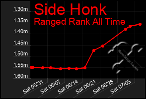 Total Graph of Side Honk