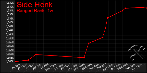 Last 7 Days Graph of Side Honk
