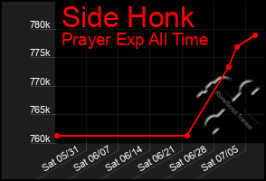 Total Graph of Side Honk