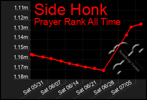 Total Graph of Side Honk
