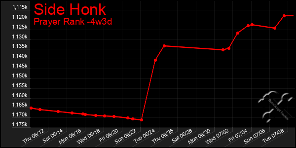 Last 31 Days Graph of Side Honk