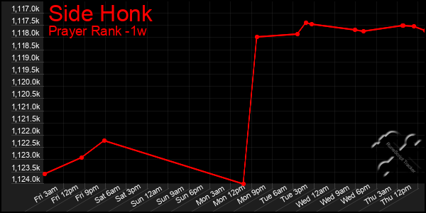 Last 7 Days Graph of Side Honk