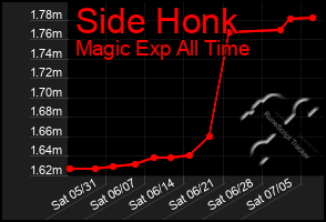Total Graph of Side Honk