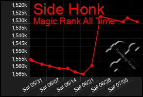 Total Graph of Side Honk