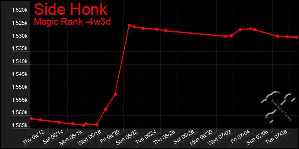 Last 31 Days Graph of Side Honk