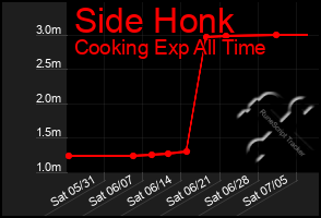 Total Graph of Side Honk