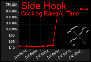 Total Graph of Side Honk