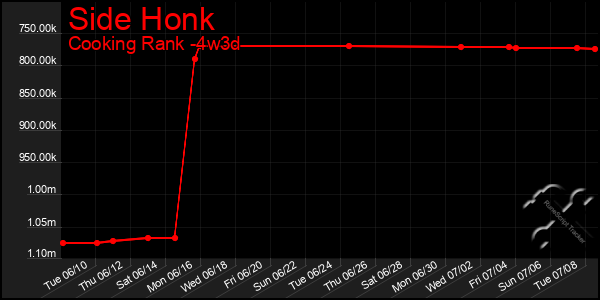 Last 31 Days Graph of Side Honk