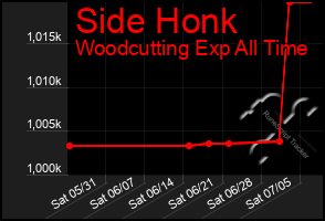 Total Graph of Side Honk