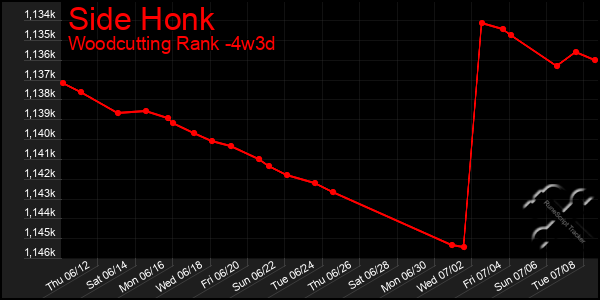 Last 31 Days Graph of Side Honk
