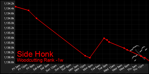 Last 7 Days Graph of Side Honk