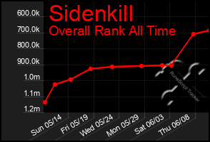 Total Graph of Sidenkill