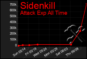 Total Graph of Sidenkill