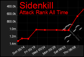 Total Graph of Sidenkill