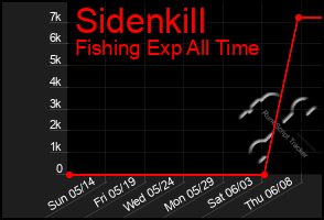 Total Graph of Sidenkill