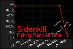 Total Graph of Sidenkill