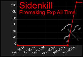 Total Graph of Sidenkill