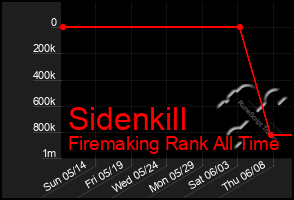 Total Graph of Sidenkill