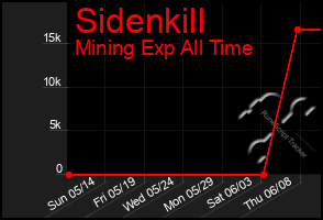 Total Graph of Sidenkill