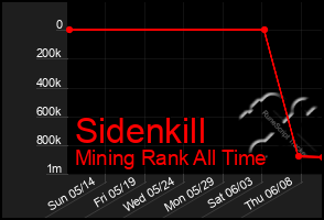 Total Graph of Sidenkill