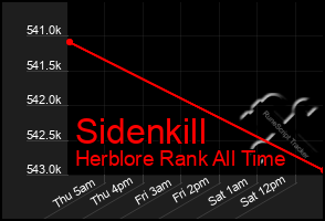 Total Graph of Sidenkill