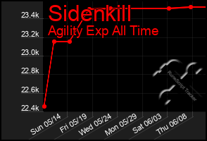 Total Graph of Sidenkill