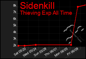 Total Graph of Sidenkill