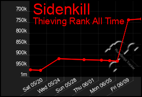 Total Graph of Sidenkill