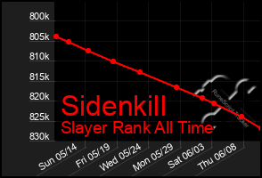 Total Graph of Sidenkill