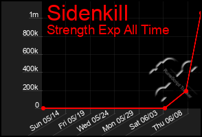 Total Graph of Sidenkill