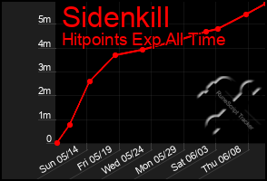 Total Graph of Sidenkill