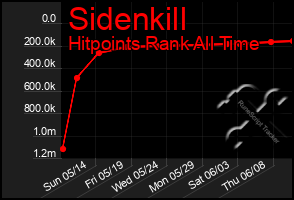 Total Graph of Sidenkill
