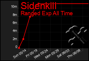 Total Graph of Sidenkill