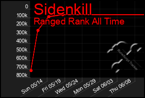 Total Graph of Sidenkill