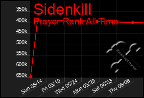 Total Graph of Sidenkill