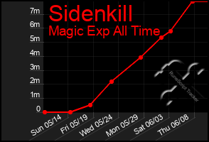 Total Graph of Sidenkill