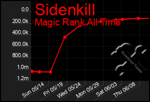 Total Graph of Sidenkill