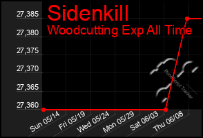 Total Graph of Sidenkill