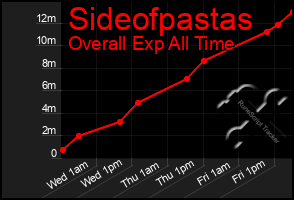 Total Graph of Sideofpastas
