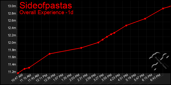 Last 24 Hours Graph of Sideofpastas