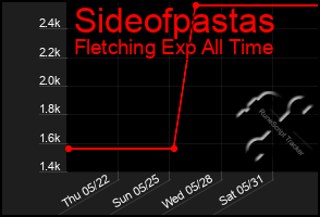 Total Graph of Sideofpastas