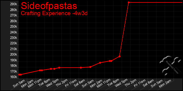 Last 31 Days Graph of Sideofpastas