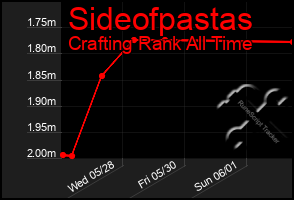 Total Graph of Sideofpastas