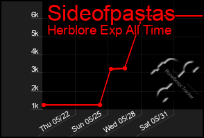 Total Graph of Sideofpastas