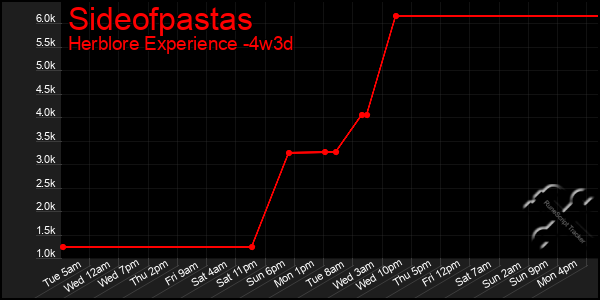 Last 31 Days Graph of Sideofpastas
