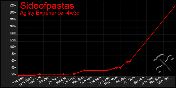 Last 31 Days Graph of Sideofpastas